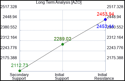 AZO Long Term Analysis for December 9 2022 AZO Long Term Analysis for December 9 2022
