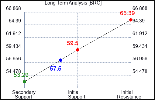 BRO Long Term Analysis for December 9 2022 BRO Long Term Analysis for December 9 2022