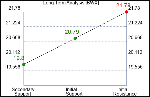 BWX Long Term Analysis for December 9 2022
