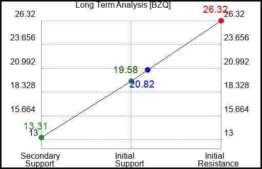 BZQ Long Term Analysis for December 9 2022 BZQ Long Term Analysis for December 9 2022