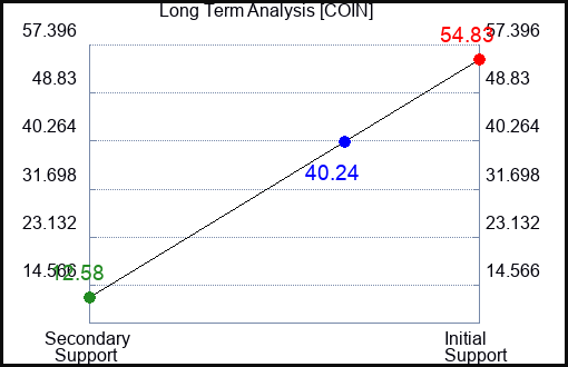 COIN Long Term Analysis for December 10 2022