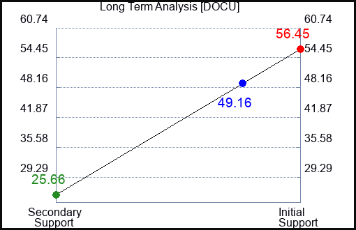 DOCU Long Term Analysis for December 10 2022 DOCU Long Term Analysis for December 10 2022