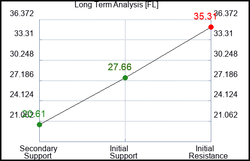 FL Long Term Analysis for December 11 2022 FL Long Term Analysis for December 11 2022