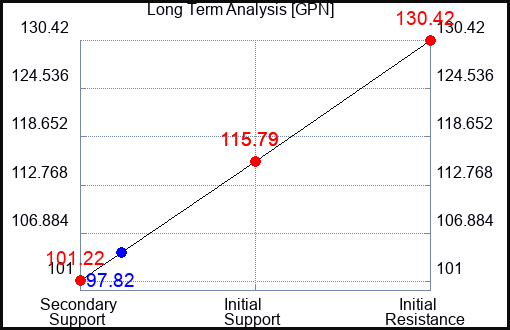 GPN Long Term Analysis for December 11 2022 GPN Long Term Analysis for December 11 2022