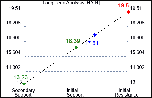HAIN Long Term Analysis for December 12 2022