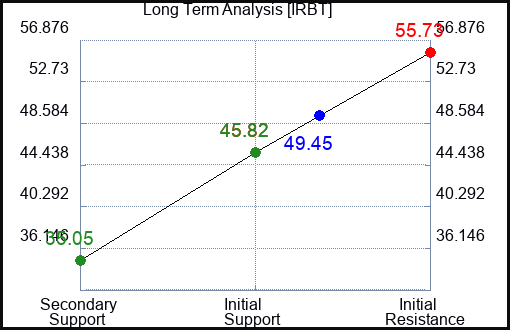 IRBT Long Term Analysis for December 12 2022