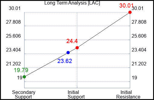 LAC Long Term Analysis for December 12 2022 LAC Long Term Analysis for December 12 2022