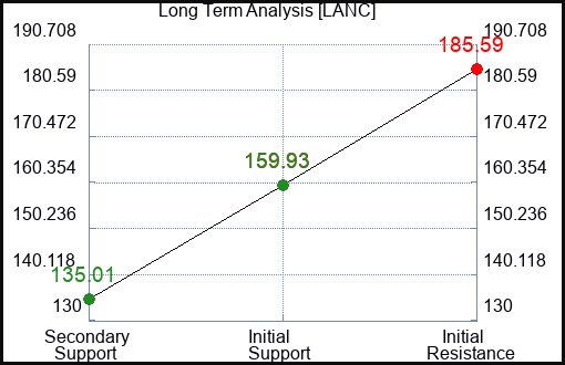 LANC Long Term Analysis for December 12 2022 LANC Long Term Analysis for December 12 2022