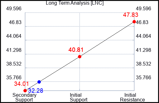 LNC Long Term Analysis for December 12 2022 LNC Long Term Analysis for December 12 2022