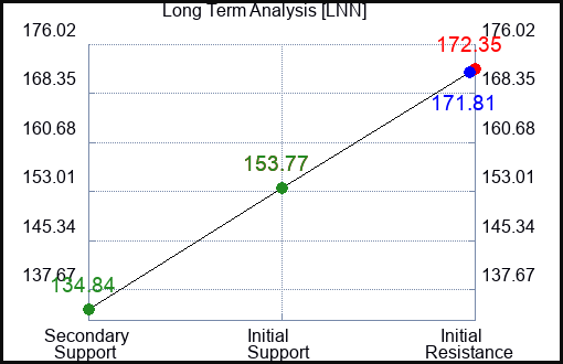 LNN Long Term Analysis for December 13 2022