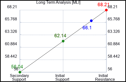 MLI Long Term Analysis for December 13 2022 MLI Long Term Analysis for December 13 2022