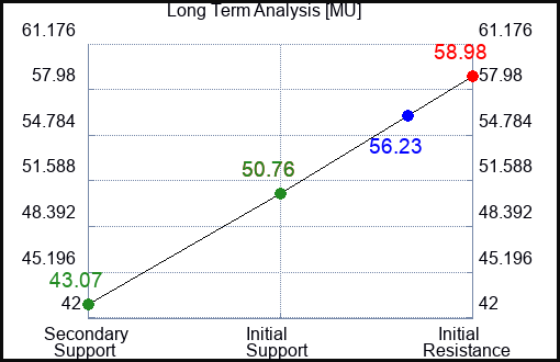 MU Long Term Analysis for December 13 2022