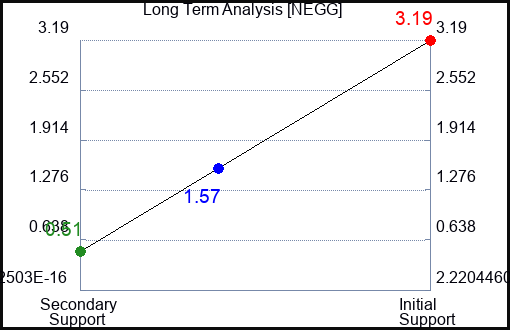 NEGG Long Term Analysis for December 13 2022 NEGG Long Term Analysis for December 13 2022