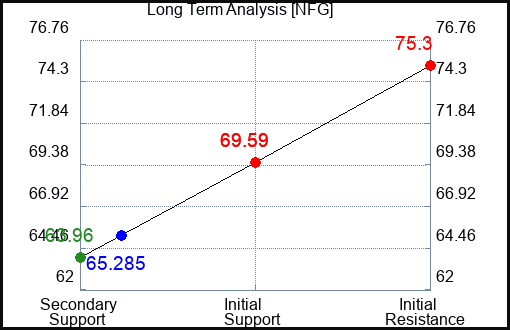 NFG Long Term Analysis for December 13 2022 NFG Long Term Analysis for December 13 2022