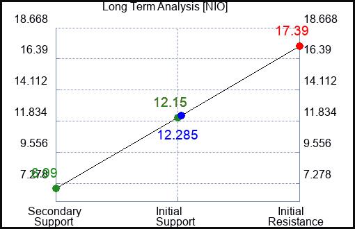 NIO Long Term Analysis for December 13 2022 NIO Long Term Analysis for December 13 2022