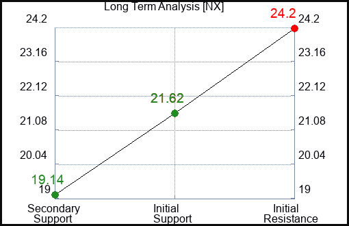 NX Long Term Analysis for December 13 2022 NX Long Term Analysis for December 13 2022