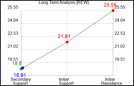 REW Long Term Analysis for December 14 2022