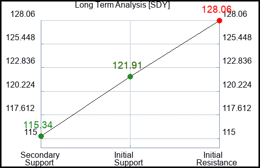 SDY Long Term Analysis for December 15 2022 SDY Long Term Analysis for December 15 2022