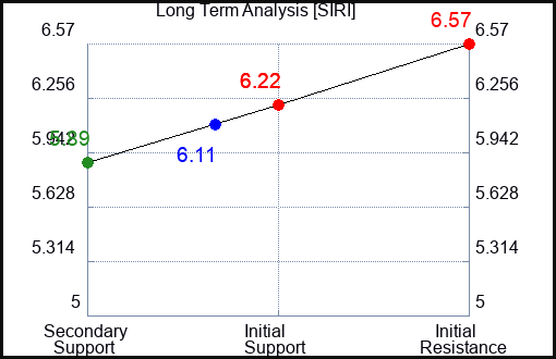 SIRI Long Term Analysis for December 15 2022 SIRI Long Term Analysis for December 15 2022