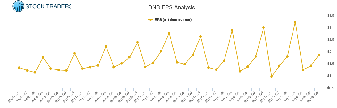 DNB EPS Analysis
