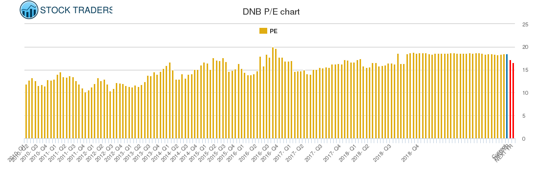 DNB PE chart