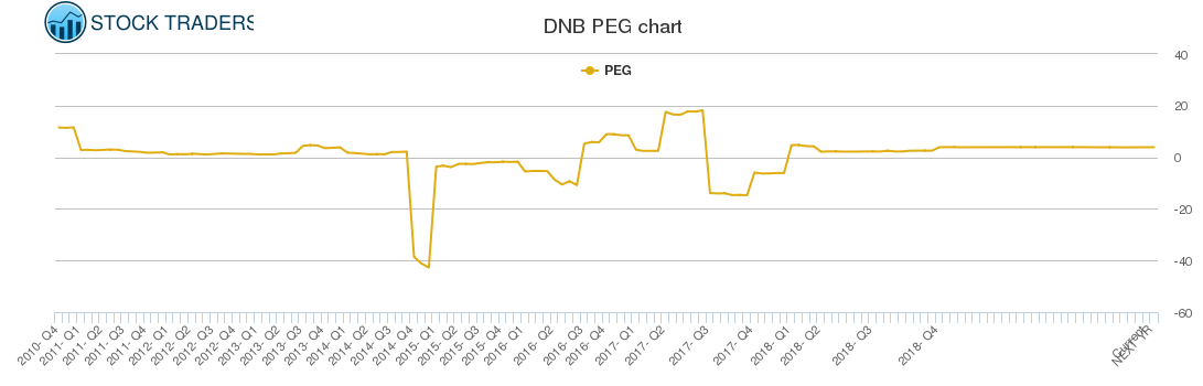 DNB PEG chart