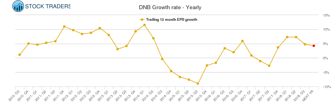DNB Growth rate - Yearly