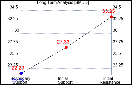 SMDD Long Term Analysis for December 15 2022