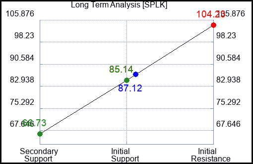SPLK Long Term Analysis for December 15 2022 SPLK Long Term Analysis for December 15 2022