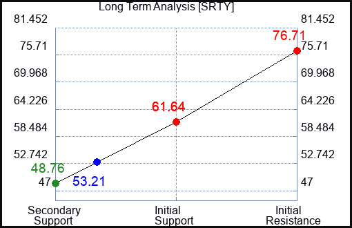SRTY Long Term Analysis for December 15 2022 SRTY Long Term Analysis for December 15 2022