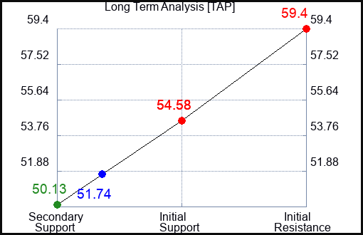 TAP Long Term Analysis for December 15 2022