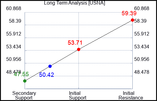 USNA Long Term Analysis for December 16 2022 USNA Long Term Analysis for December 16 2022