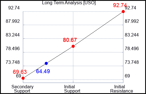 USO Long Term Analysis for December 16 2022 USO Long Term Analysis for December 16 2022