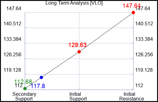 VLO Long Term Analysis for December 16 2022 VLO Long Term Analysis for December 16 2022