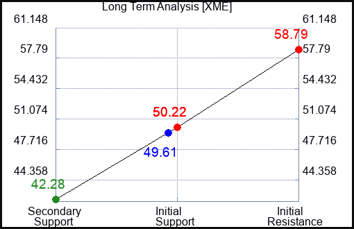 XME Long Term Analysis for December 16 2022