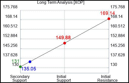 XOP Long Term Analysis for December 16 2022 XOP Long Term Analysis for December 16 2022