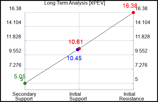 XPEV Long Term Analysis for December 16 2022 XPEV Long Term Analysis for December 16 2022