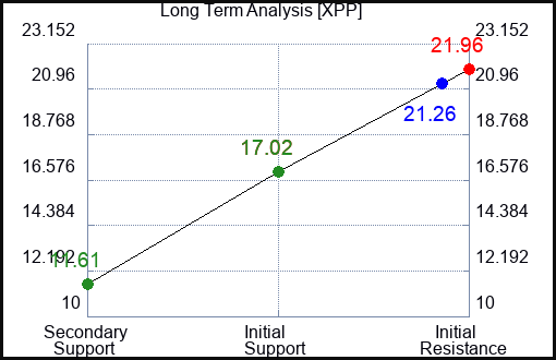 XPP Long Term Analysis for December 16 2022 XPP Long Term Analysis for December 16 2022