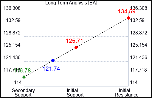 EA Long Term Analysis for December 17 2022 EA Long Term Analysis for December 17 2022