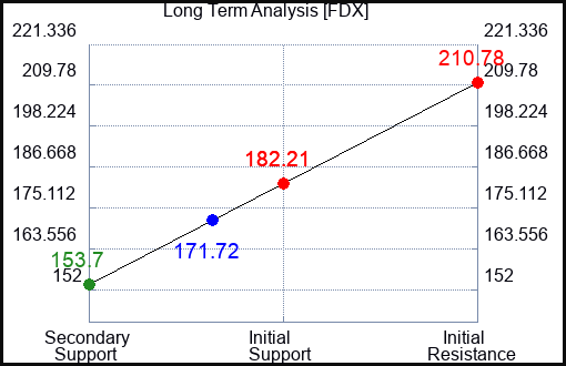 FDX Long Term Analysis for December 17 2022 FDX Long Term Analysis for December 17 2022