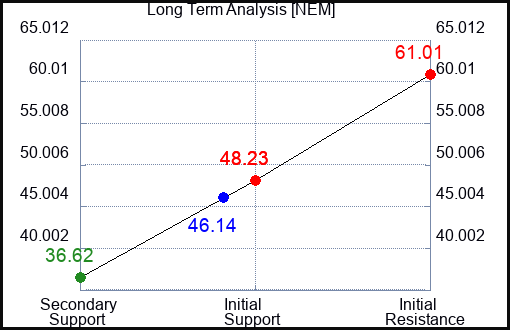 NEM Long Term Analysis for December 17 2022