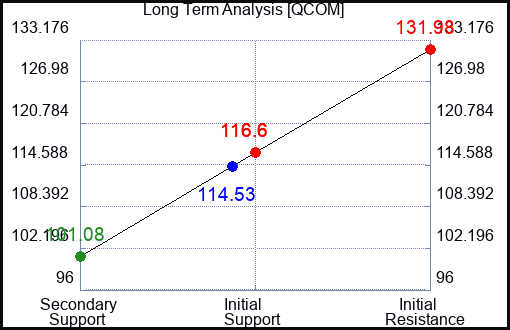QCOM Long Term Analysis for December 18 2022 QCOM Long Term Analysis for December 18 2022
