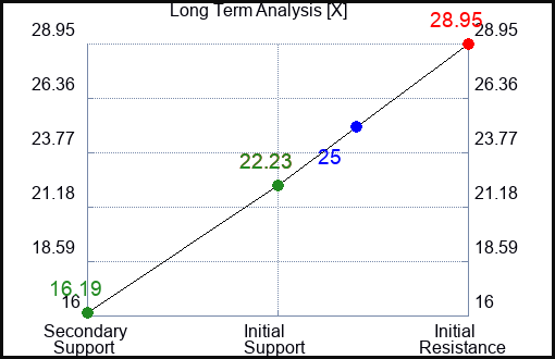 X Long Term Analysis for December 18 2022 X Long Term Analysis for December 18 2022