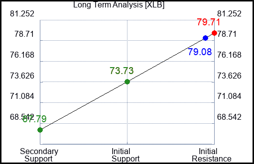 XLB Long Term Analysis for December 18 2022 XLB Long Term Analysis for December 18 2022