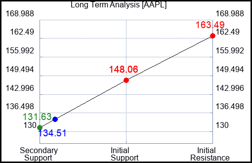 AAPL Long Term Analysis for December 18 2022 AAPL Long Term Analysis for December 18 2022