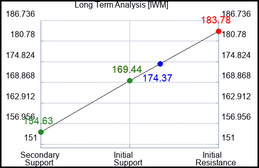 IWM Long Term Analysis for December 18 2022 IWM Long Term Analysis for December 18 2022