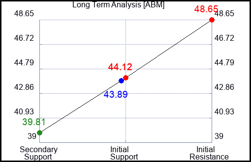 ABM Long Term Analysis for December 18 2022 ABM Long Term Analysis for December 18 2022