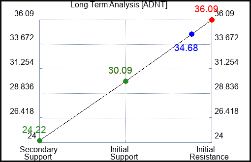 ADNT Long Term Analysis for December 18 2022 ADNT Long Term Analysis for December 18 2022