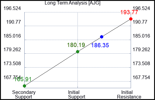 AJG Long Term Analysis for December 18 2022 AJG Long Term Analysis for December 18 2022