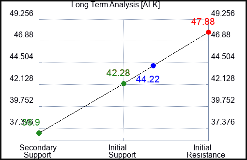 ALK Long Term Analysis for December 18 2022 ALK Long Term Analysis for December 18 2022